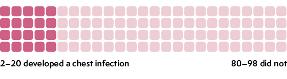 Risk of chest infection